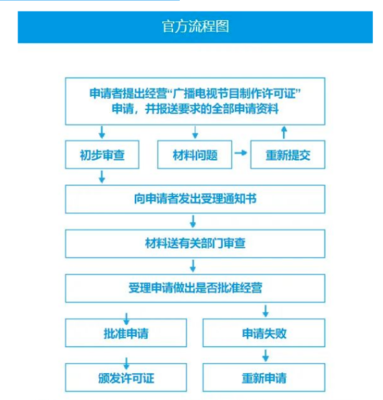 山東廣播電視節(jié)目制作經(jīng)營許可證辦理全攻略 條件與代辦流程詳解